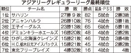 クレインズ　鉄壁防御で来季は上位へ(2020-02-18)