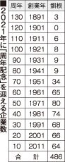 根室・村上物産１３０周年　釧根の４８６社来年節目(2020-12-18)