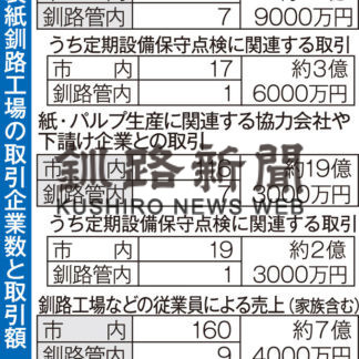 日本製紙影響額　年間１０５億円(2020-12-16)