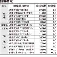 公示地価、釧路商業地４年ぶり下落_1(2021-03-24)