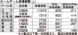 クレインズ、ホーム集客健闘　微減、平均９０２人_1(2021-04-01)