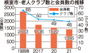 勧誘、活動紹介で会員増強　根室市老連、漸減傾向続く(2021-04-28)
