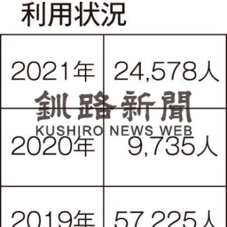 釧路空港４月、利用２・５倍(2021-05-22)