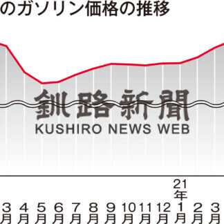 ７月ガソリン155・15円　世界的経済回復で原油高(2021-07-10)