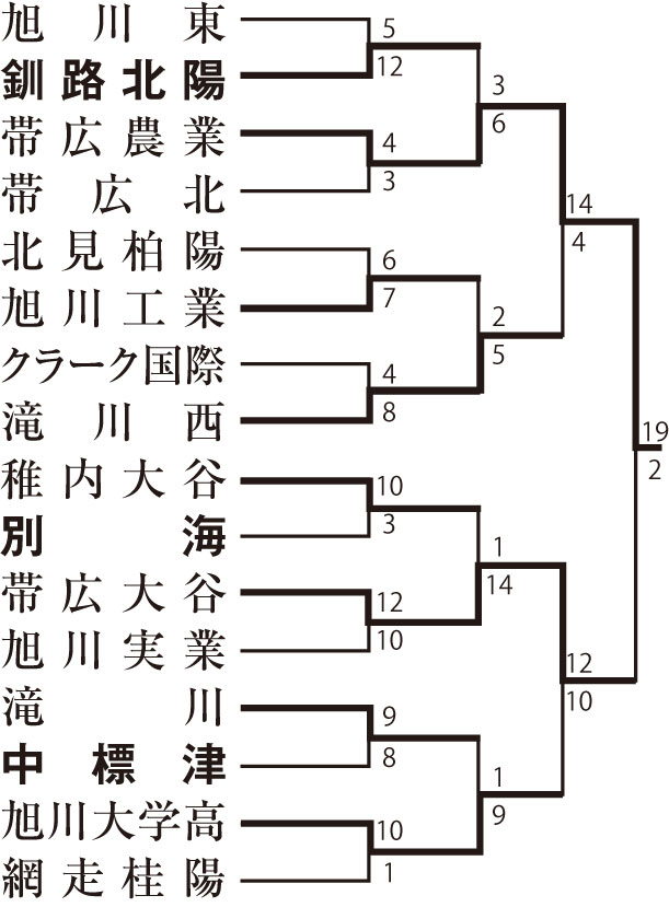 高校野球北大会、釧根3校健闘 釧北陽は帯農に食らいつく_4(2021-07-27)
