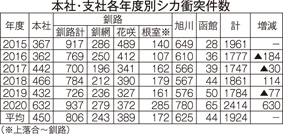 20年度、ＪＲ列車とシカ衝突最多２４１４件(2021-07-26)