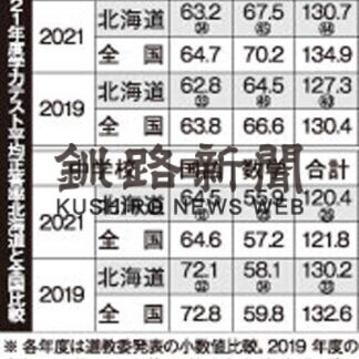 全教科で全国平均下回る　全国学力テスト(2021-09-01)