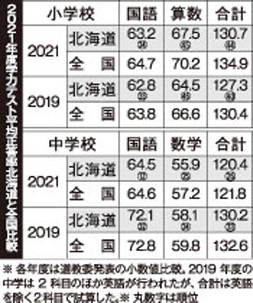 全教科で全国平均下回る 全国学力テスト(2021-09-01)