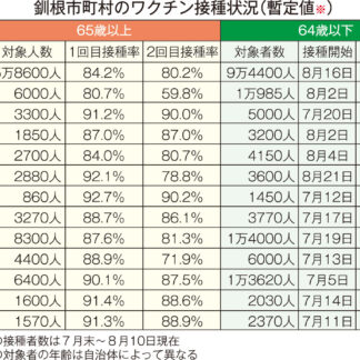 ワクチン接種、釧根６５歳以上大半「完了」　６４歳以下は本格化(2021-08-11)