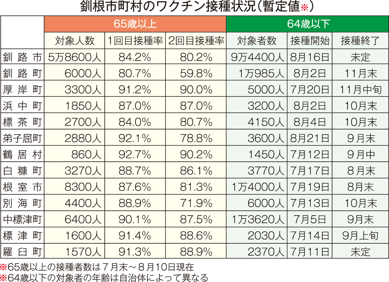 ワクチン接種、釧根65歳以上大半「完了」 64歳以下は本格化(2021-08-11)