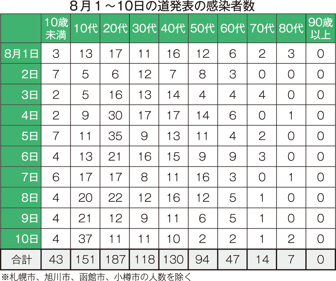 8月釧路管内コロナ感染ハイペース 職場や家庭で多く(2021-08-12)
