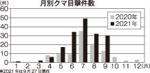 釧根クマ目撃情報増加　本紙掲載１７４件昨年の１．７倍_1(2021-09-28)