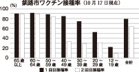 釧路市ワクチン接種１回目８割(2021-10-19)