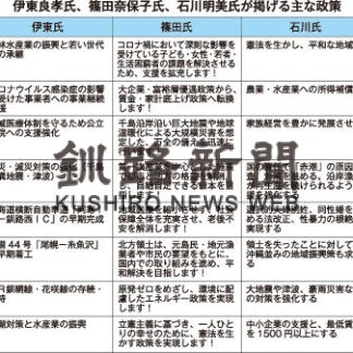 ３氏の訴え 政策は(2021-10-27)