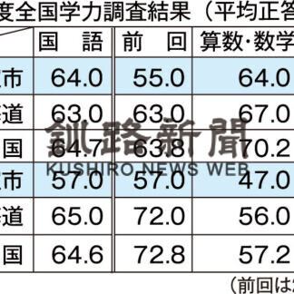 全国学テ　小学国語、全道上回る(2021-10-07)
