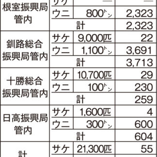 赤潮被害全道で76億円　道、国に支援要請へ(2021-10-22)