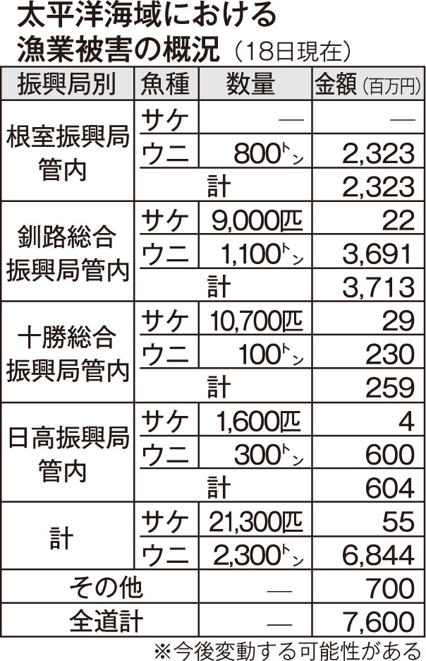赤潮被害全道で76億円 道、国に支援要請へ(2021-10-22)