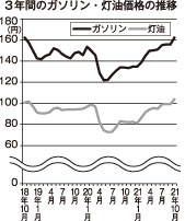 釧路ガソリン 3年ぶり160円台 灯油も100円超える_1(2021-10-09)
