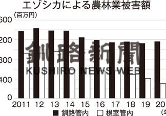 釧路管内２０年度、エゾシカ被害１１億６５００万円(2021-11-07)