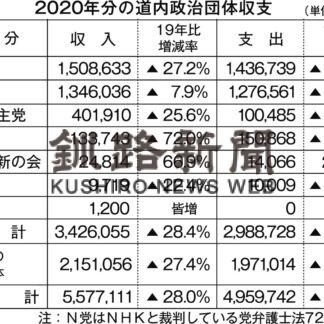 政治資金収入２８％減５５．７億円　支出も過去最少　道内２０年(2021-11-26)