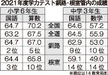 釧路管内小６国語が全国平均　全国学テ、根室管内小６大幅上昇(2021-11-30)