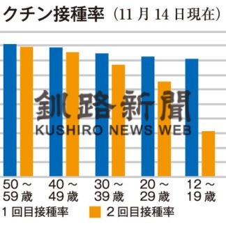 ワクチン２回接種8割超　釧路市、１２月以降予約２９日から(2021-11-18)