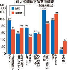 成人式「２０歳」で開催　意向調査で希望多く(2021-12-03)