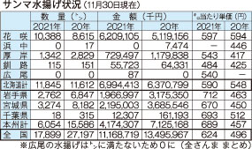 サンマ水揚げ 花咲のみ増　11月末現在、全国では過去最低濃厚(2021-12-11)