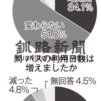 おでパス、バス利用増５割　釧路市アンケート調査(2022-01-25)