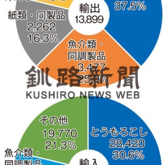 ２１年外国貿易　釧路港３年ぶり１０００億円超(2022-02-01)