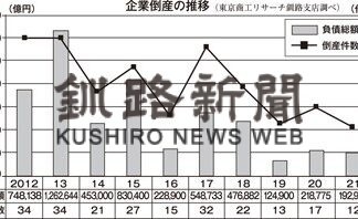 ２１年釧根倒産、過去最少の１２件(2022-01-07)