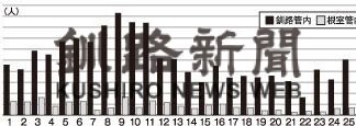 釧根２月感染３１９３人　１月から倍増、過去最多(2022-03-01)