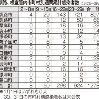 釧根１月感染最多１５７８人　高止まり継続か(2022-02-02)