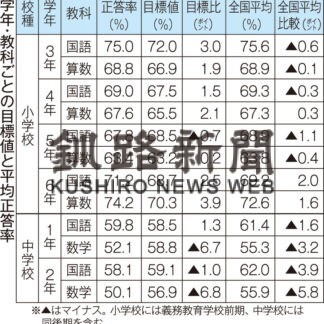 中学数学、依然低調　釧路市標準学力検査、小学ほぼ目標上回る(2022-03-24)
