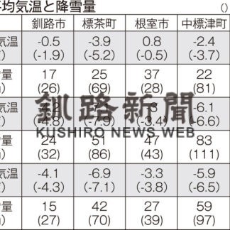 釧路管内降雪量、大幅減　羅臼５０６㌢記録的大雪(2022-03-04)