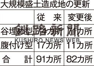 大規模盛土造成地、新年度２カ所でボーリング調査(2022-03-30)