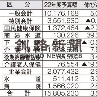 防災施設建設で災害に備え　厚岸町予算案(2022-03-04)