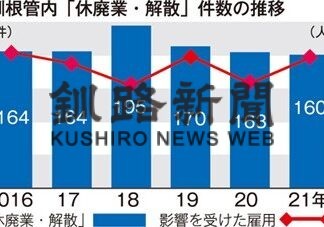 昨年釧根　休廃業・解散１．８％減の１６０件(2022-03-06)