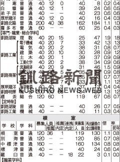 公立高最終出願、普通科最高は釧江南1.2倍(2022-03-02)