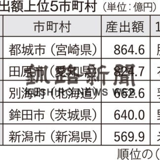 ２０年農業産出額　別海町６６２億円、全国３位(2022-04-04)