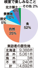 根室観光クーポン使用率92％(2022-04-14)