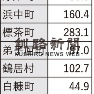 ２０年農業産出額　別海町６６２億円、全国３位_1(2022-04-04)