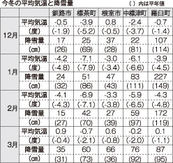 太平洋側で穏やかな冬　釧根管内１２～３月、羅臼は大荒れ相次ぐ(2022-04-05)