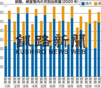 ２０年農畜産物　根室８５％、釧路５９％が道内移出(2022-04-25)