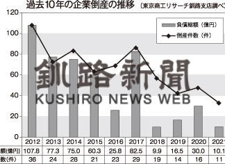 ２１年度企業倒産　釧根地区１１件過去最少　コロナ対策の支援策効果(2022-04-05)