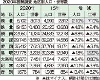 釧路市内９地区、橋北地区のみ人口増　２０年国勢調査_1(2022-05-22)