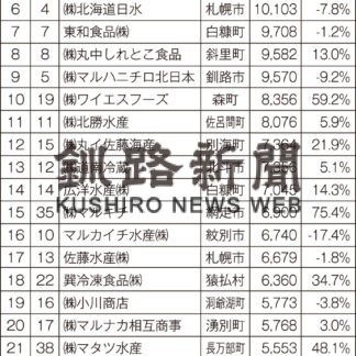 ２１年道内水産加工業売上高　笹谷商店２年連続１位(2022-06-16)