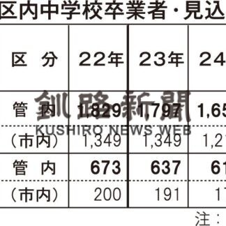 釧商、２４年度３学科に再編　公立高配置計画案_1(2022-06-08)