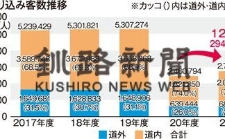 2021年度観光入り込み数２７５万人、コロナの影響色濃く(2022-06-02)