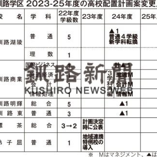 釧商、２４年度３学科に再編　公立高配置計画案(2022-06-08)